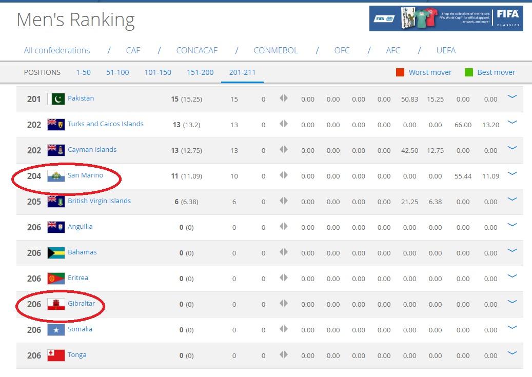 Peringkat San Marino dan Gibraltar di rangking FIFA per November 2017 Copyright: FIFA