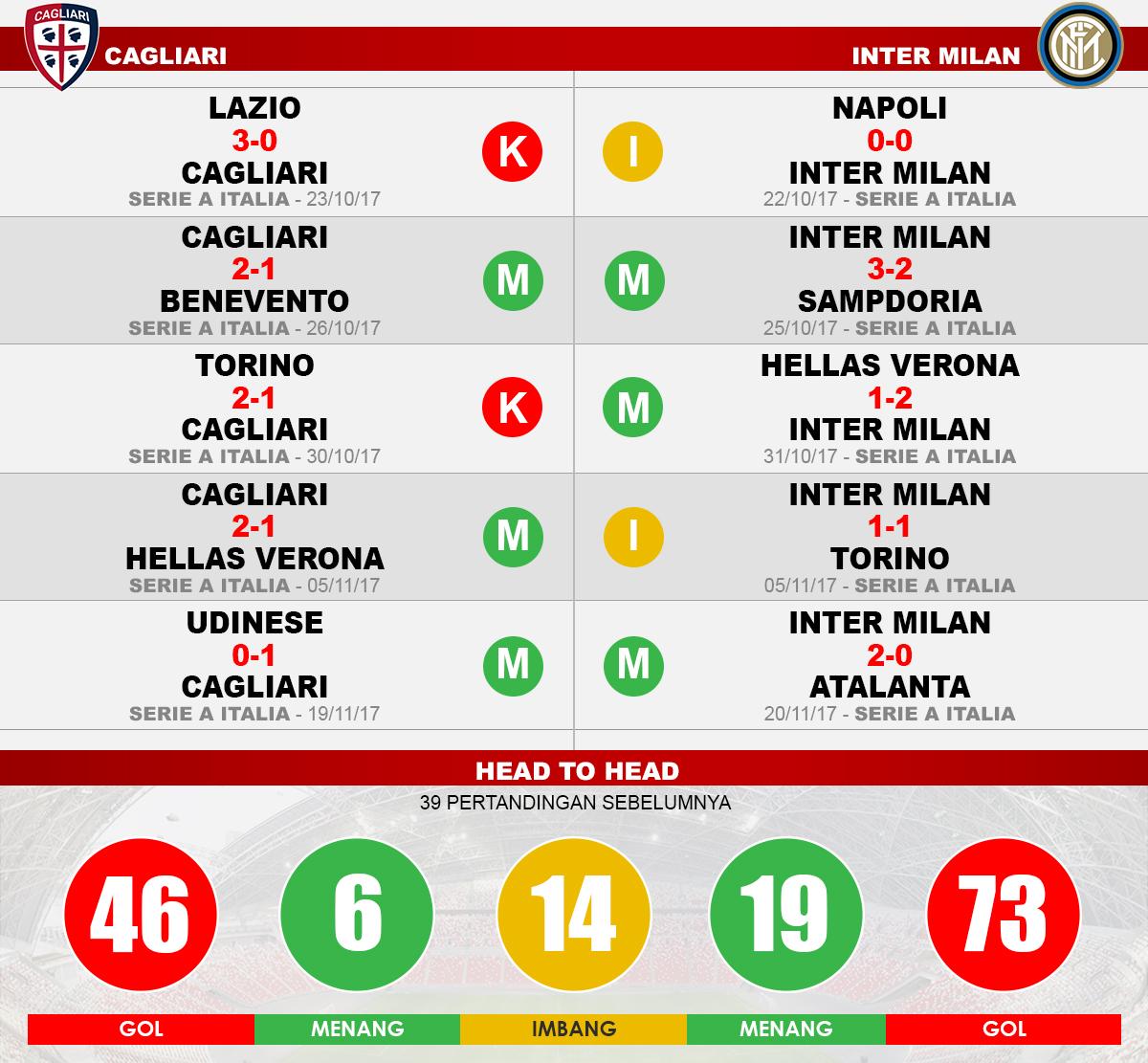 Cagliari vs Inter Milan Copyright: Grafis: Eli Suhaeli/INDOSPORT
