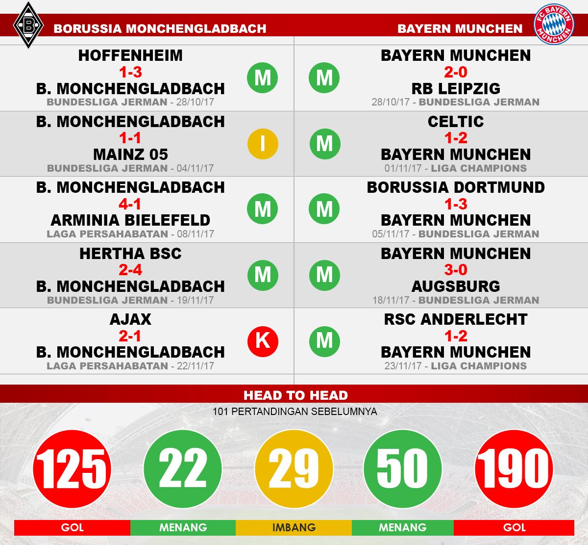 Borussia Monchengladbach vs Bayern Munchen (Lima Laga Terakhir). Copyright: INDOSPORT
