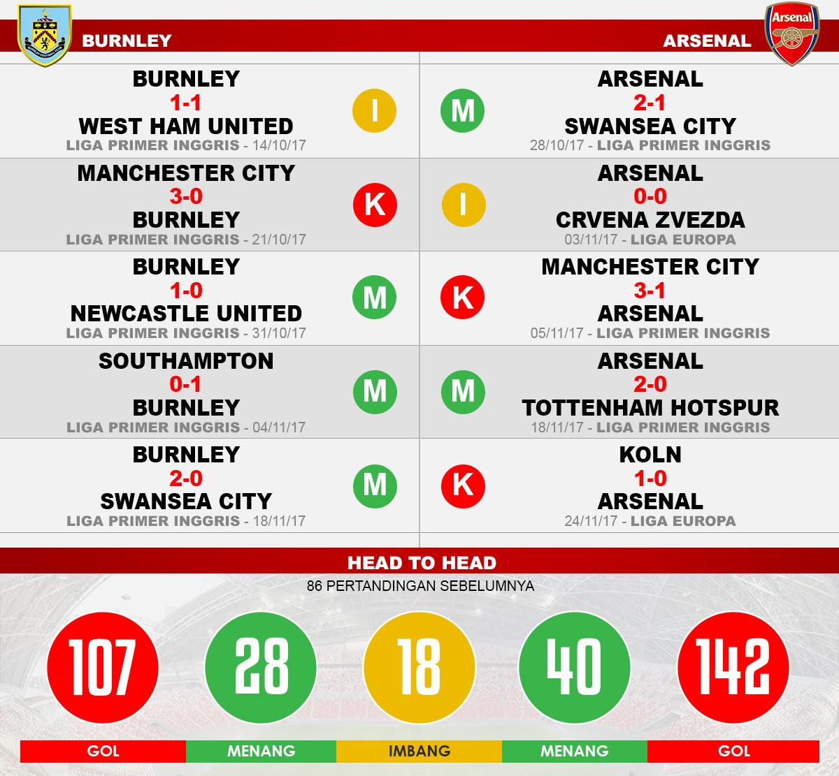 Burnley vs Arsenal (Lima Laga Terakhir). Copyright: Grafis: Eli Suhaeli/INDOSPORT