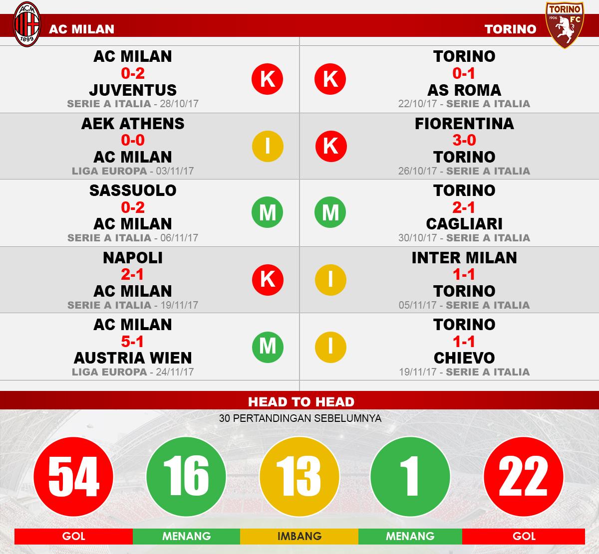 AC Milan vs Torino (Lima Laga Terakhir). Copyright: INDOSPORT