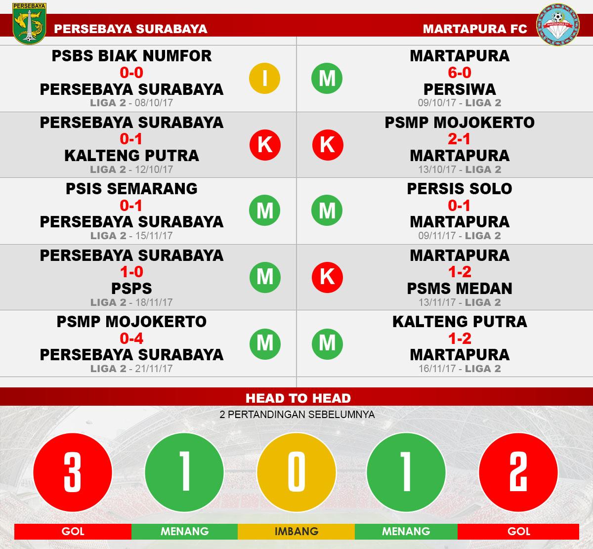 Persebaya Surabaya vs Martapura FC (Lima Laga Terakhir). Copyright: Grafis: Eli Suhaeli/INDOSPORT