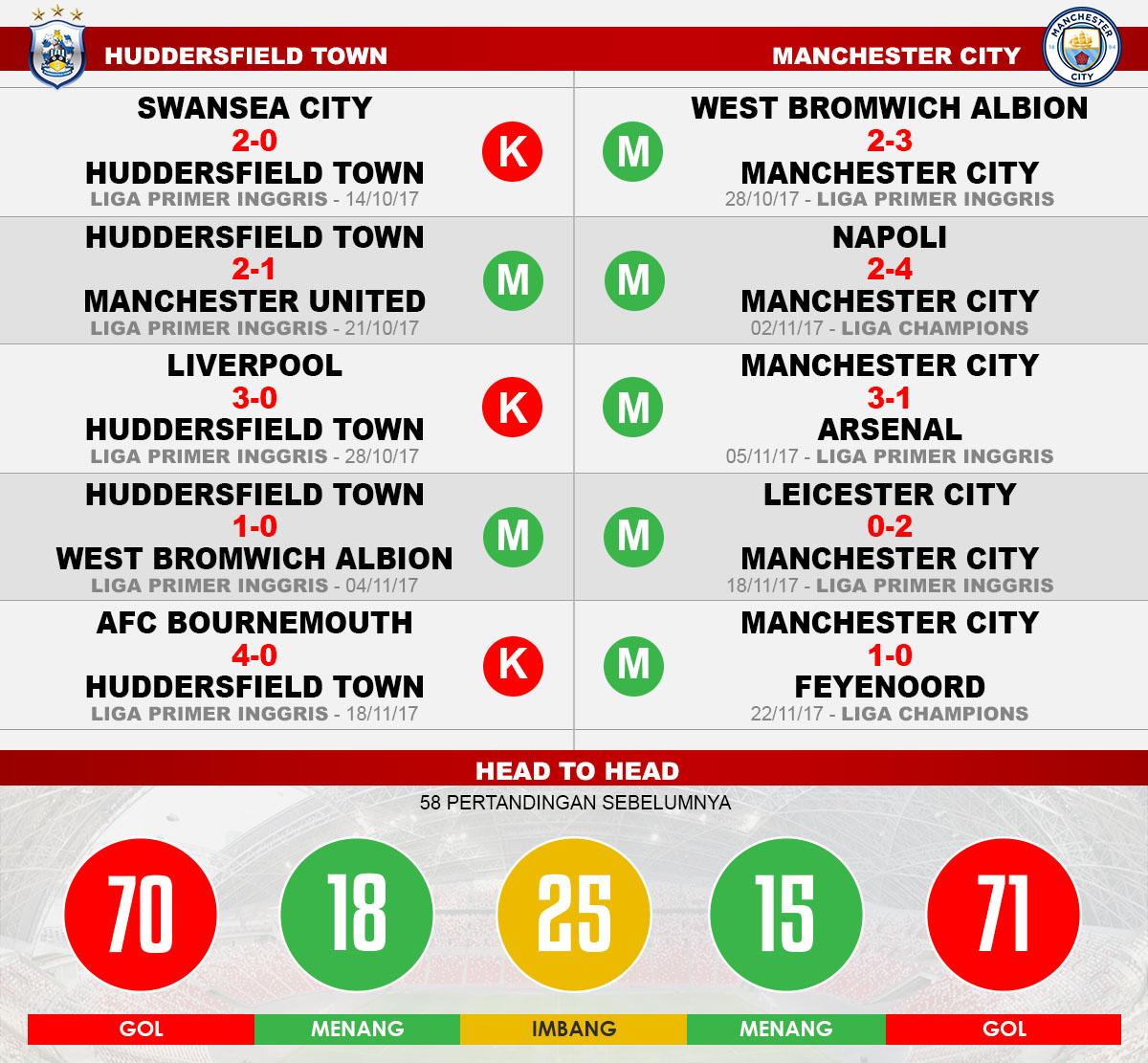 Huddersfiled Town vs Manchester City (Lima Laga Terakhir). Copyright: INDOSPORT