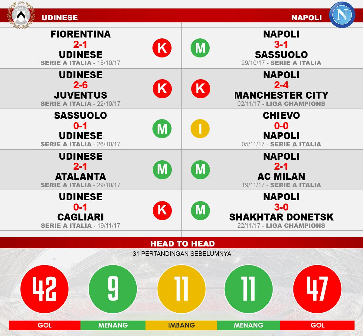 Udinese vs Napoli (Lima Laga Terakhir). Copyright: INDOSPORT