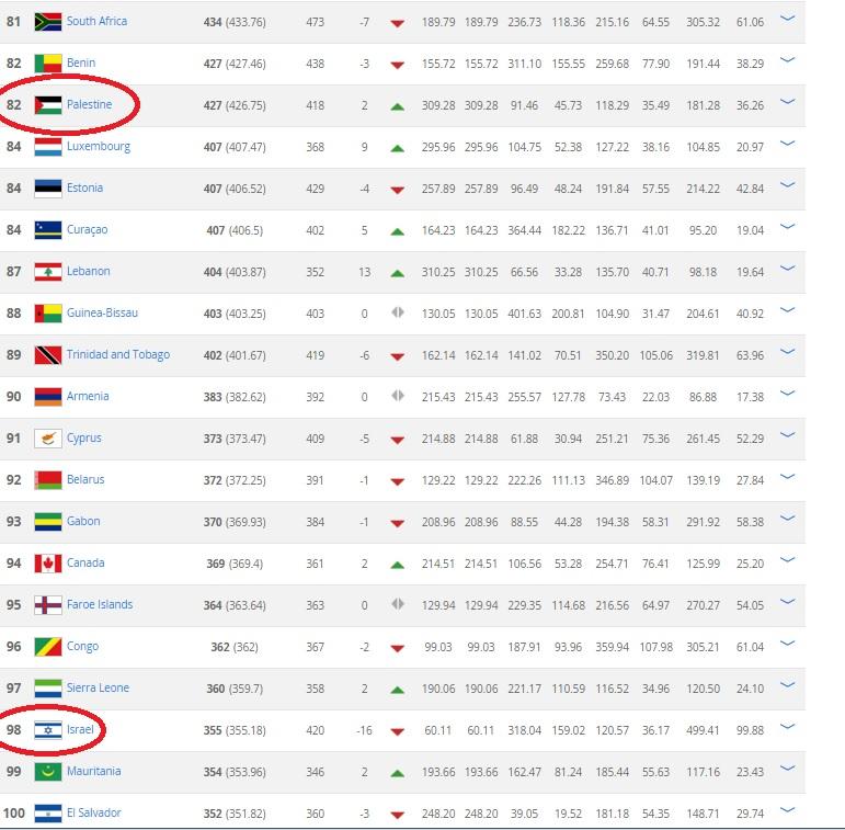 Palestina berhasil mengalahkan Israel di rangking FIFA. Copyright: FIFA