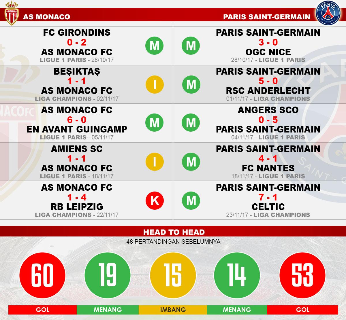 Head to head AS Monaco vs Paris Saint-Germain Copyright: Grafis:Yanto/Football265.com