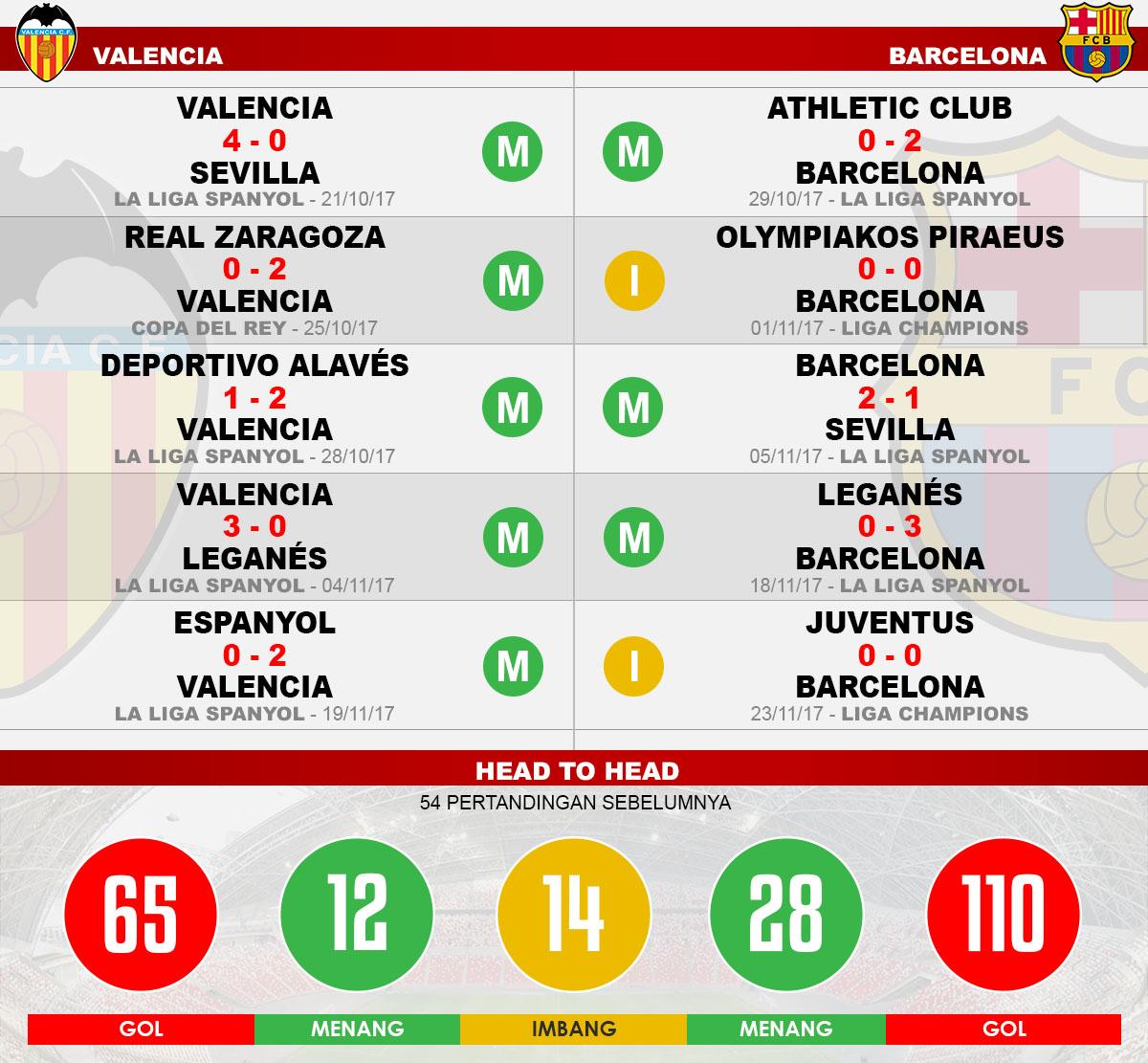 Head to head Valencia vs Barcelona Copyright: Grafis:Yanto/Indosport.com