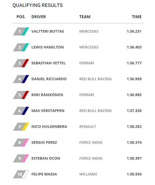 Hasil Kualifikasi F1 GP Abu Dhabi Copyright: Website F1