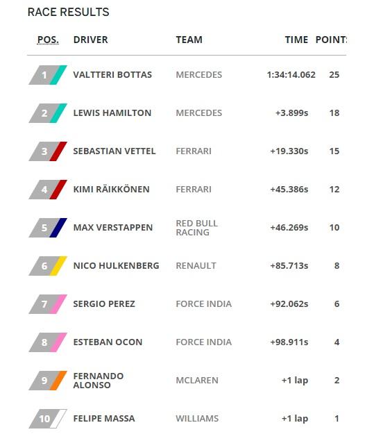 Hasil GP Abu Dhabi 2017 Copyright: Situs F1