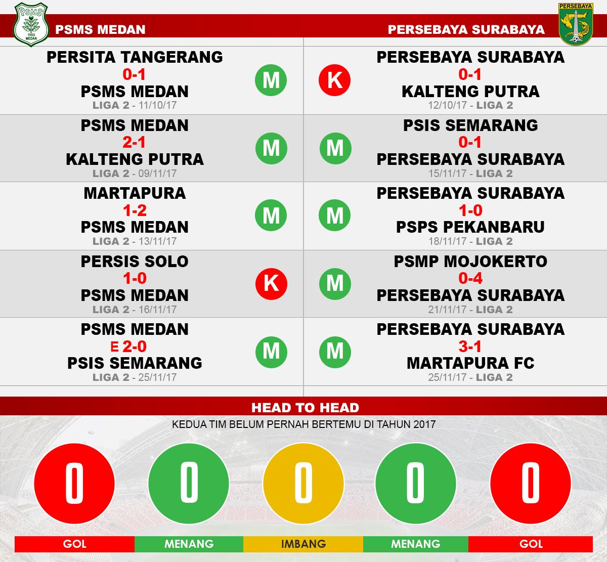 PSMS Medan vs Persebaya Surabaya (Lima Laga Terakhir). Copyright: Grafis: Eli Suhaeli/INDOSPORT
