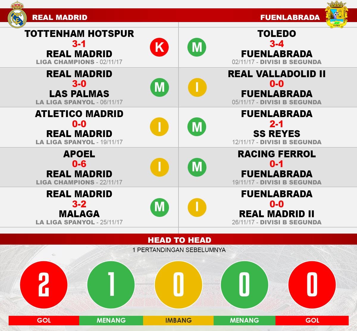 Real Madrid vs Fuenlabrada (Lima Laga Terakhir). Copyright: INDOSPORT