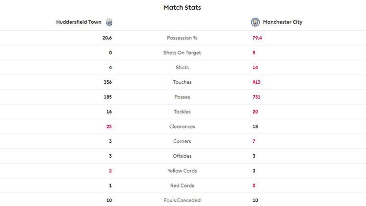 Data statistik pertandingan Huddersfield Town vs Manchester City. Copyright: premierleague.com