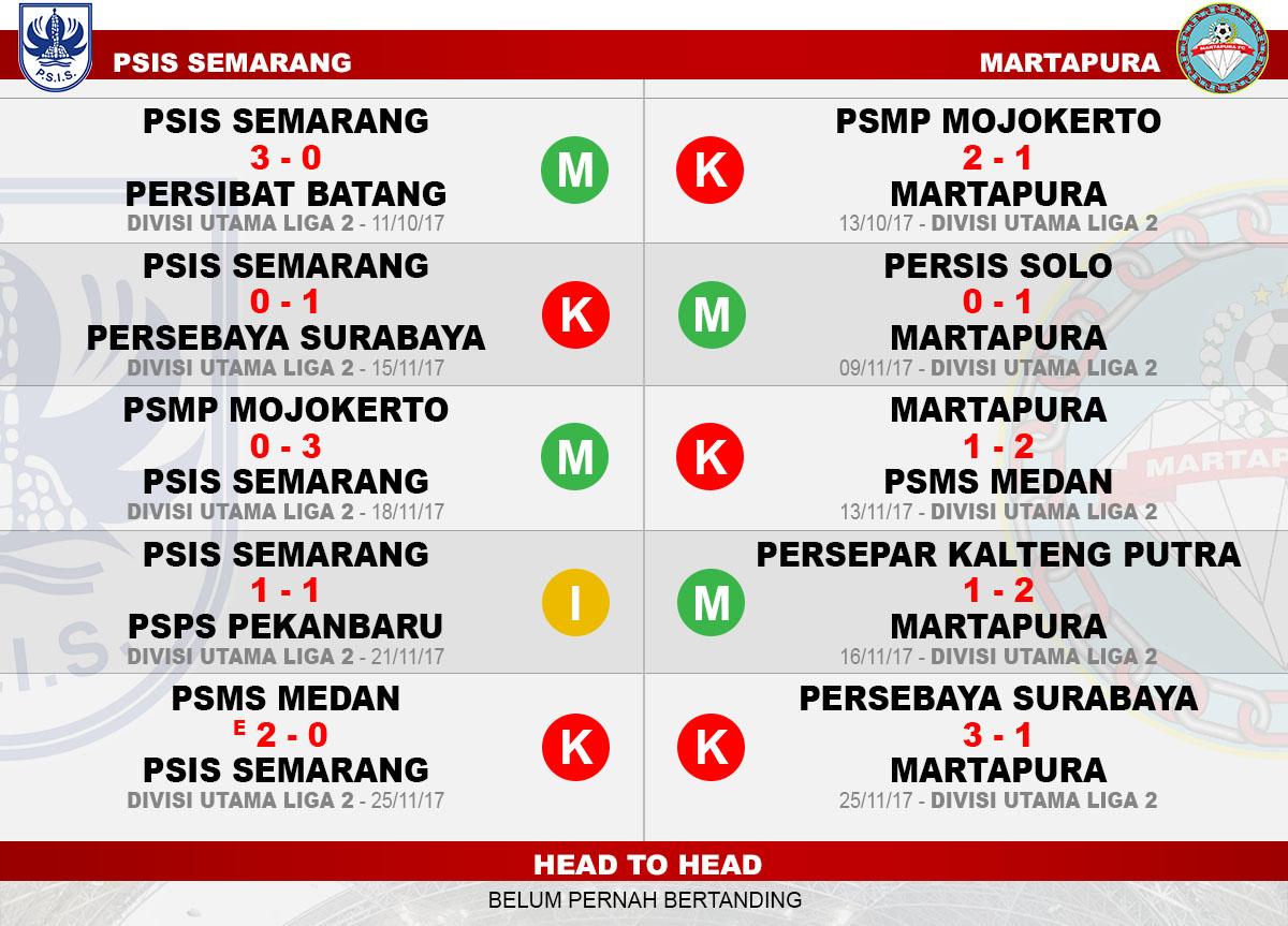 Head to head PSIS Semarang vs Martapura Copyright: Grafis:Yanto/Indosport.com