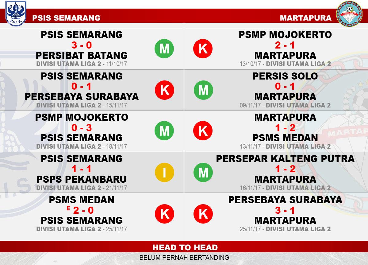 Head to head PSIS Semarang vs Martapura Copyright: Grafis:Yanto/Football265.com