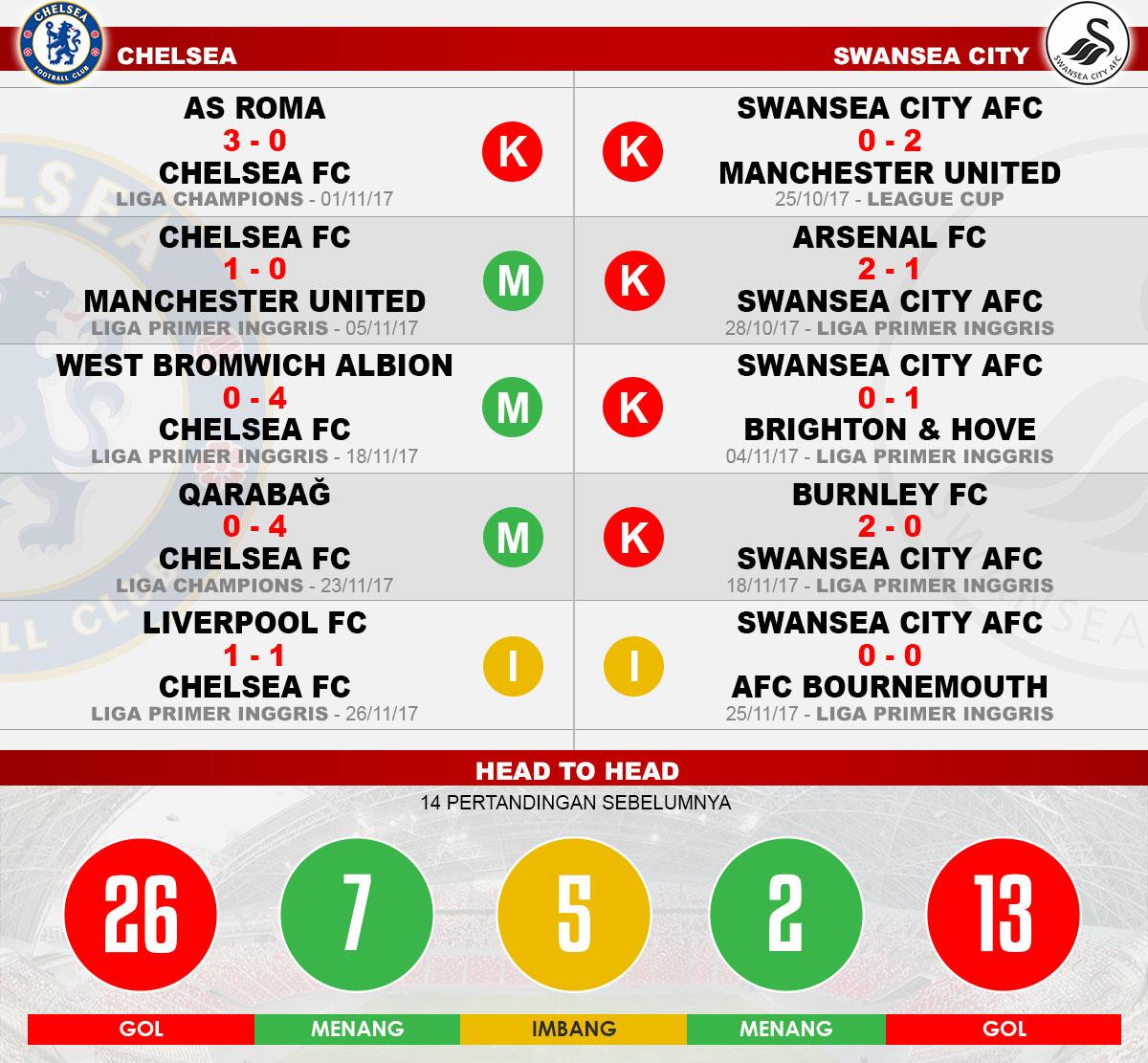 Head to head Chelsea vs Swansea City Copyright: Grafis:Yanto/Indosport.com
