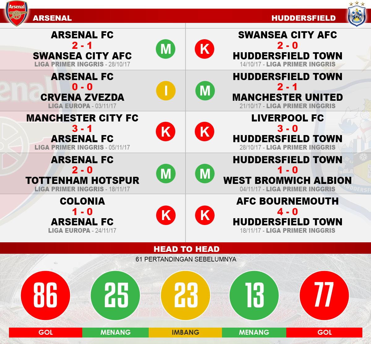 Head to head Arsenal vs Huddersfield Copyright: Grafis:Yanto/Indosport.com