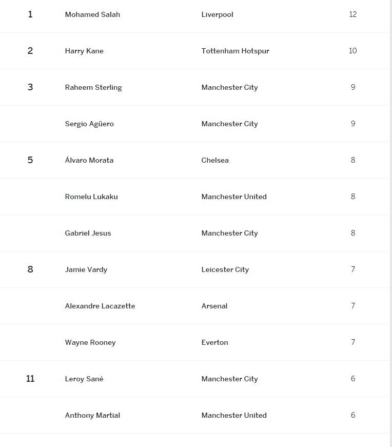 Top Skor Pekan 14 Liga Primer Inggris Copyright: espnfc