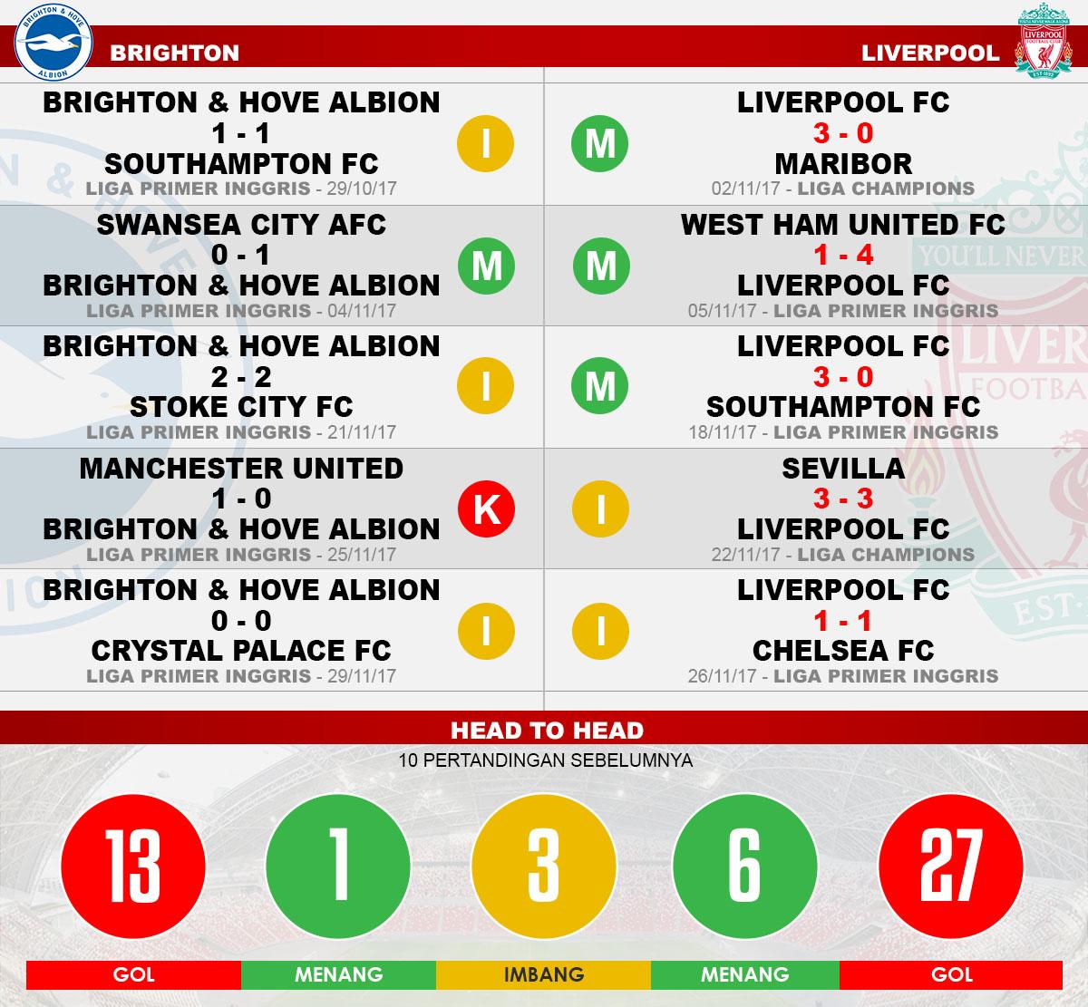 Head to head Brighton vs Liverpool Copyright: Grafis:Yanto/Indosport.com