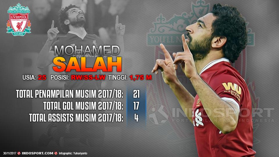 Player To Watch Mohamed Salah (Liverpool) Copyright: Grafis:Yanto/Indosport.com