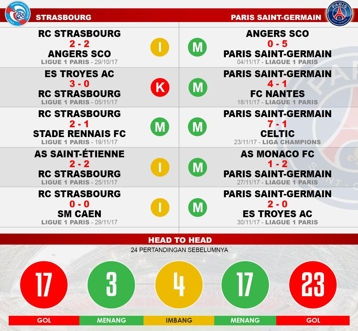 Head to head Strasbourg vs Paris Saint-Germain Copyright: Grafis:Yanto/Indosport.com