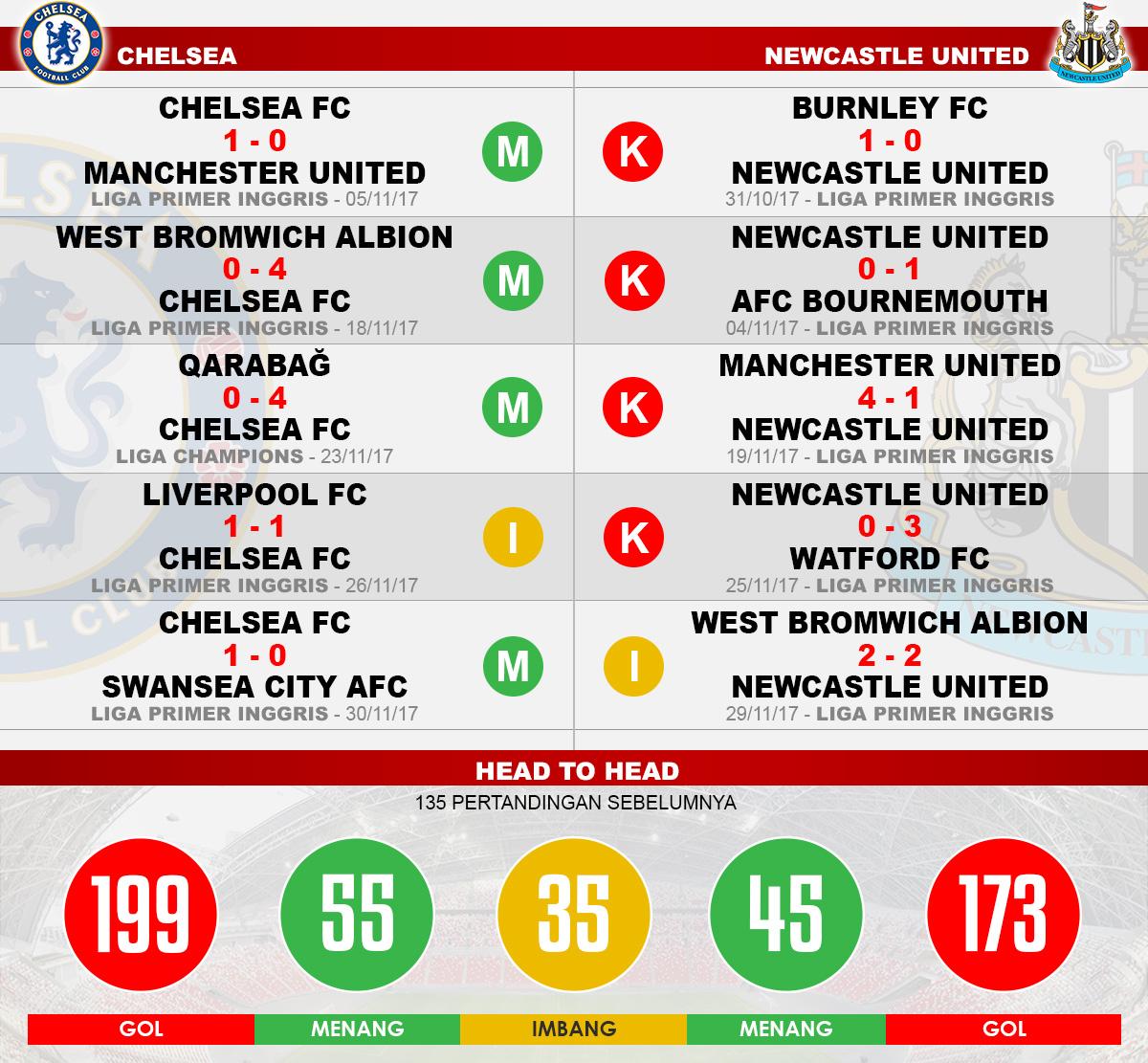 Head to head Chelsea vs Newcastle United Copyright: Grafis:Yanto/Indosport.com