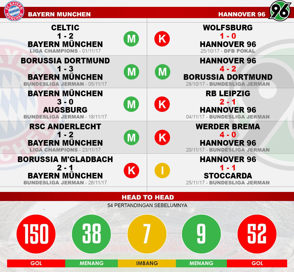 Head to head Bayern Munchen vc Hannover 96 Copyright: Grafis:Yanto/Indosport.com