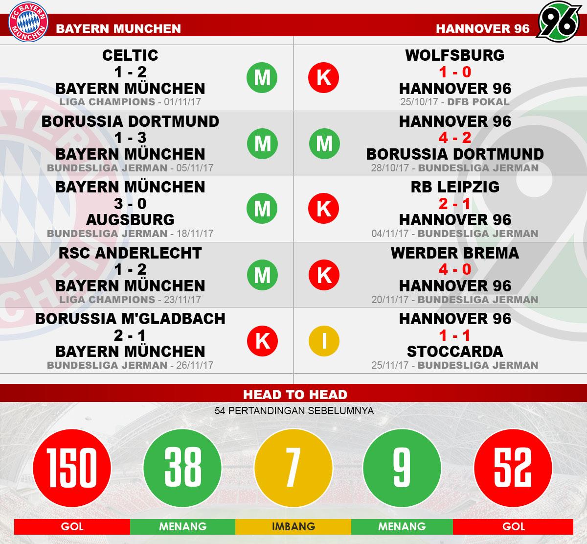 Head to head Bayern Munchen vc Hannover 96 Copyright: Grafis:Yanto/Football265.com