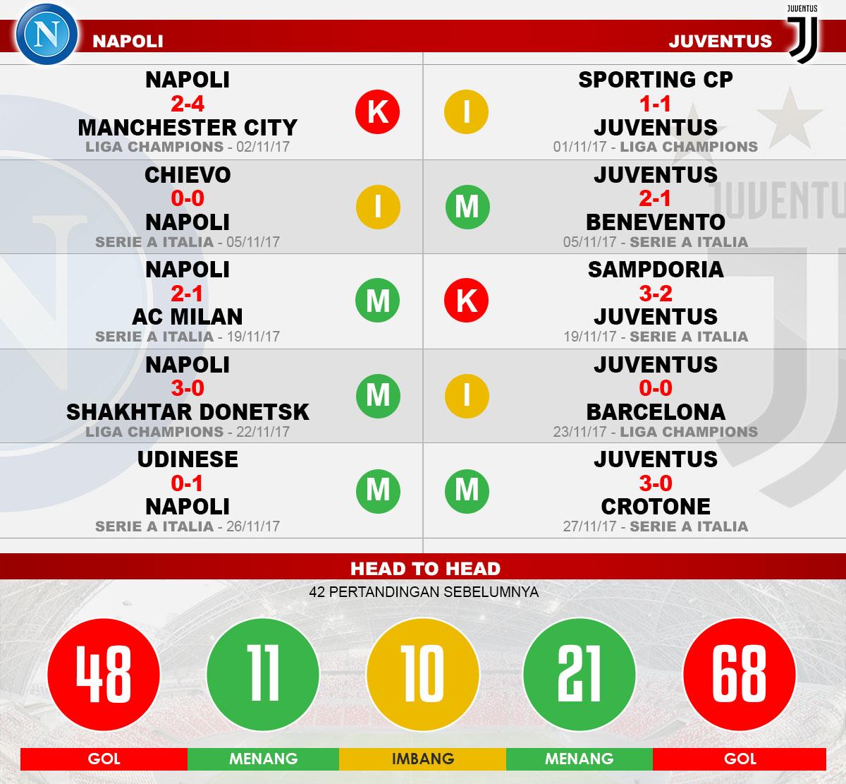 Head to head Napoli vs Juventus Copyright: Grafis:Yanto/Indosport.com