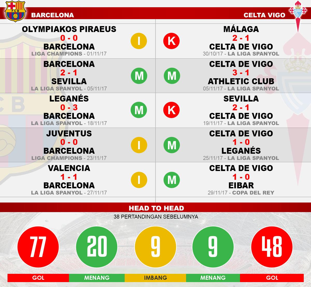 Head to head Barcelona vs Celta Vigo Copyright: Grafis:Yanto/Indosport.com