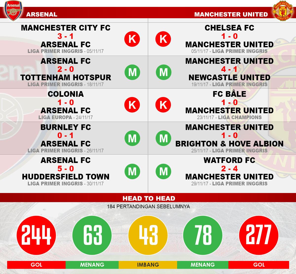 Head to head Arsenal vs Manchester United Copyright: Grafis:Yanto/Indosport.com