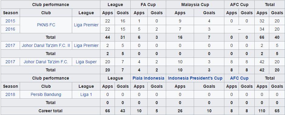 Statistik Gabriel Miguel Guerra di Liga Malaysia Copyright: Wikipedia