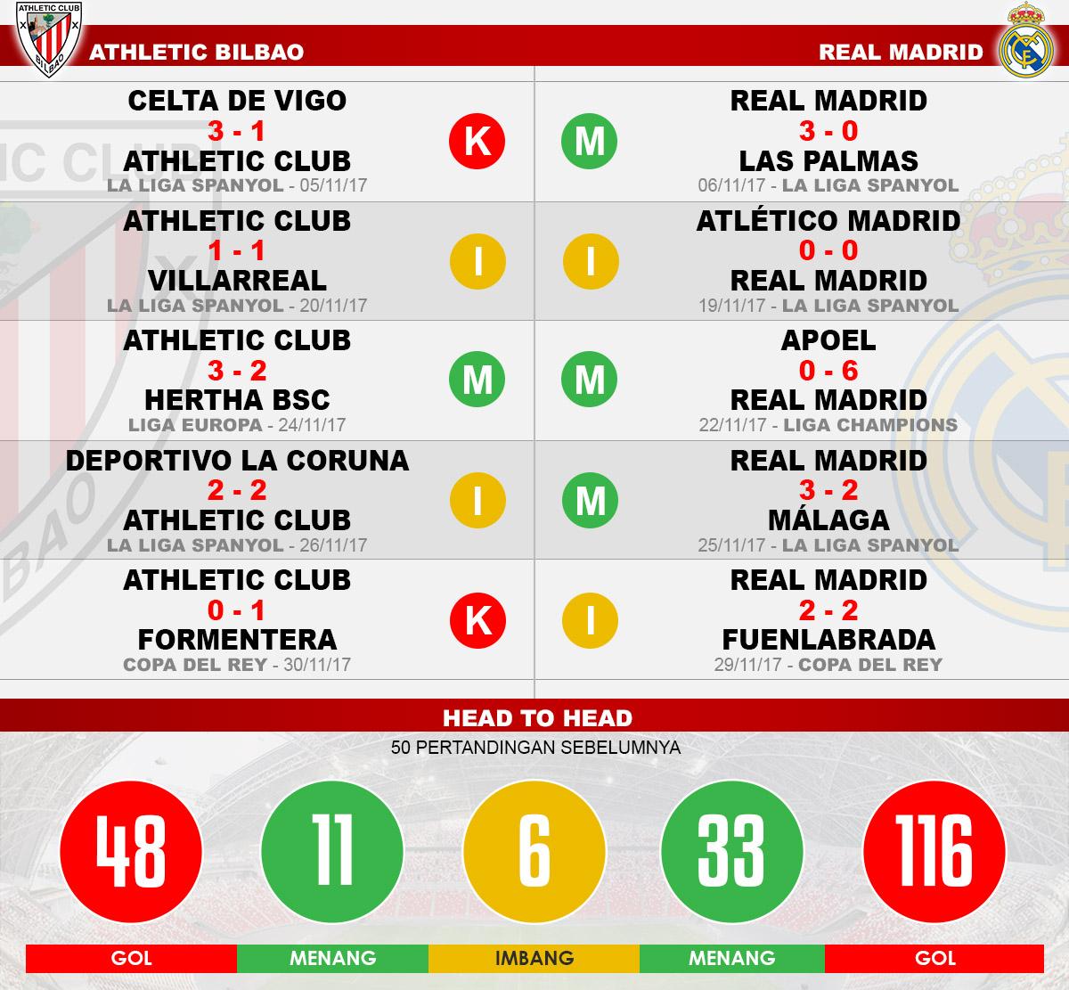 Head to head Athletic Bilbao vs Real Madrid Copyright: Grafis:Yanto/Indosport.com