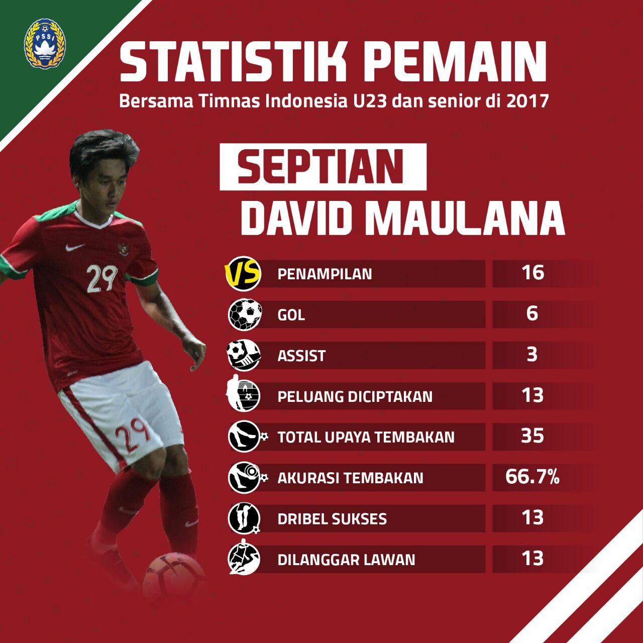 Statistik Septian David Maulana. Copyright: PSSI