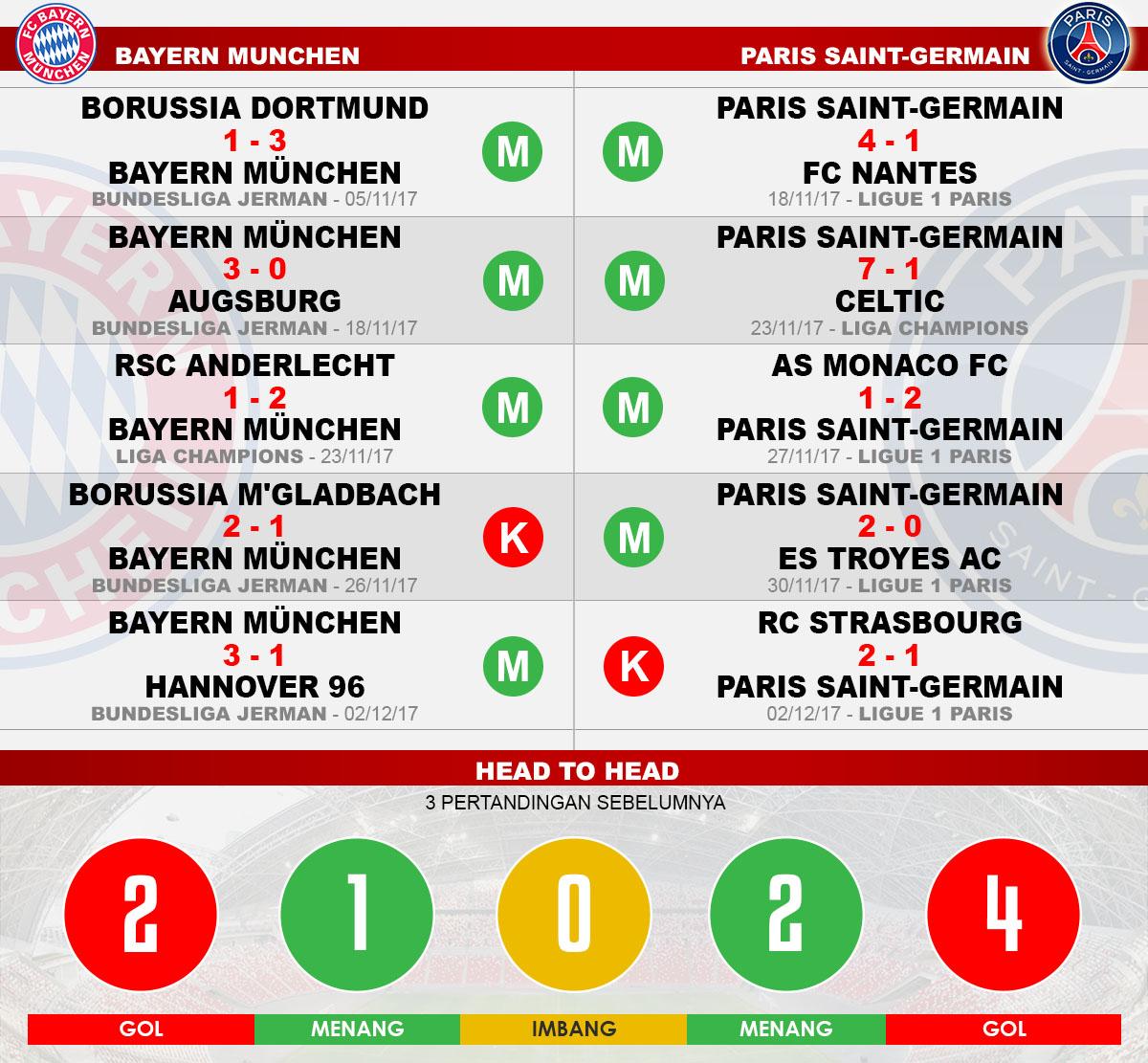 Head to head Bayern Munchen vs Paris Saint-Germain Copyright: Grafis:Yanto/Football265.com