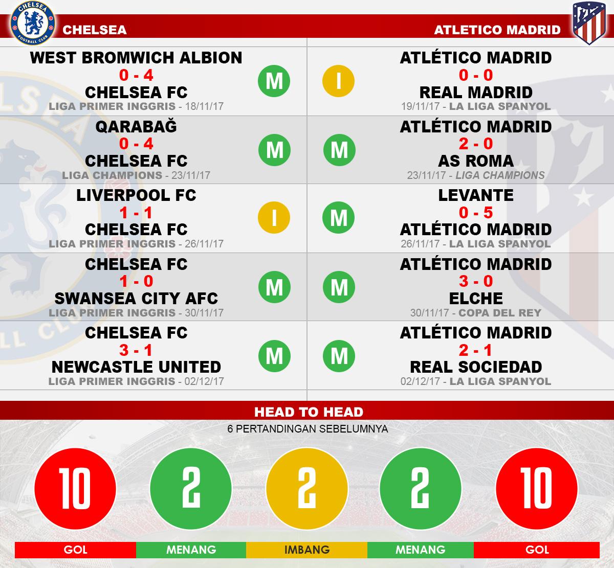 Head to head Chelsea vs Atletico Madrid Copyright: Grafis:Yanto/Indosport.com