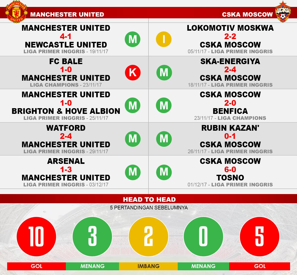 Manchester United vs CSKA Moscow (Lima laga terakhir). Copyright: INDOSPORT