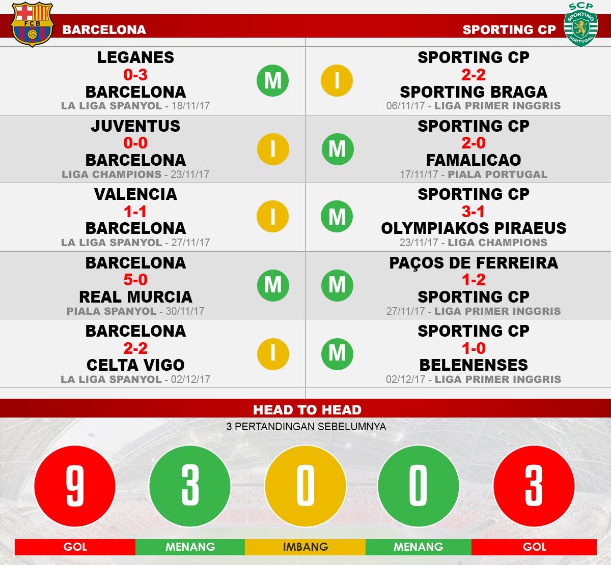 Barcelona vs Sporting CP (Lima laga terakhir). Copyright: INDOSPORT