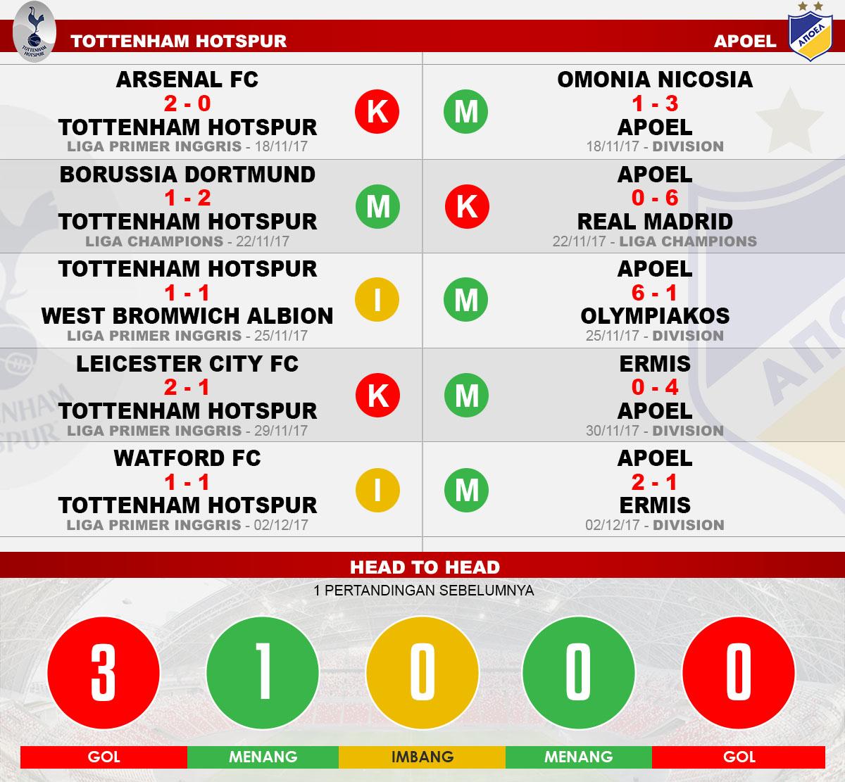Head to head Tottenham Hotspur vs APOEL Copyright: Grafis:Yanto/Indosport.com