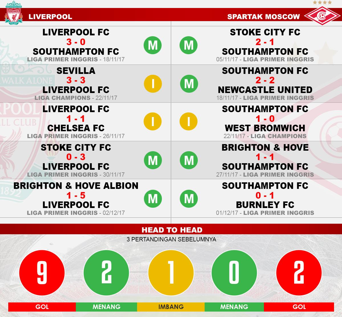 Head to head Liverpool vs Spartak Moscow Copyright: Grafis:Yanto/Football265.com