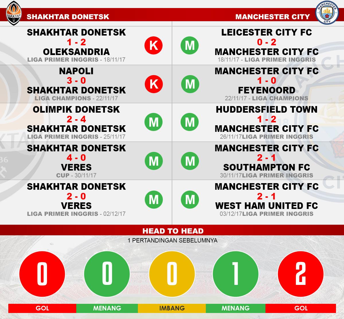 Head to head Shakhtar Donetsk vs Manchester City Copyright: Grafis:Yanto/Indosport.com