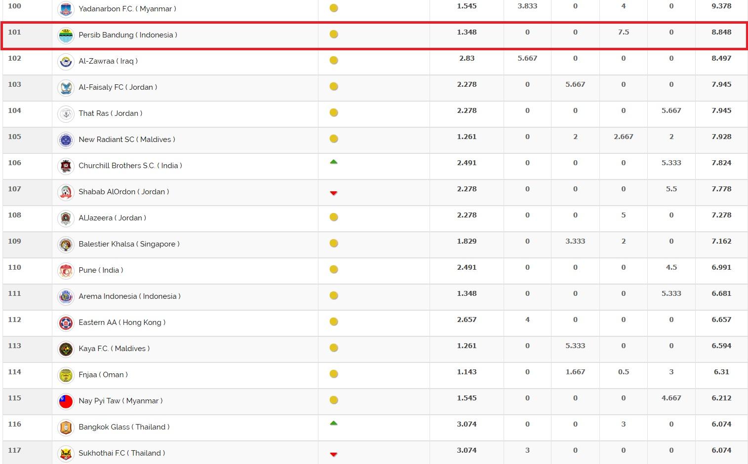 Peringkat Persib di Asia Copyright: Global Football Ranks