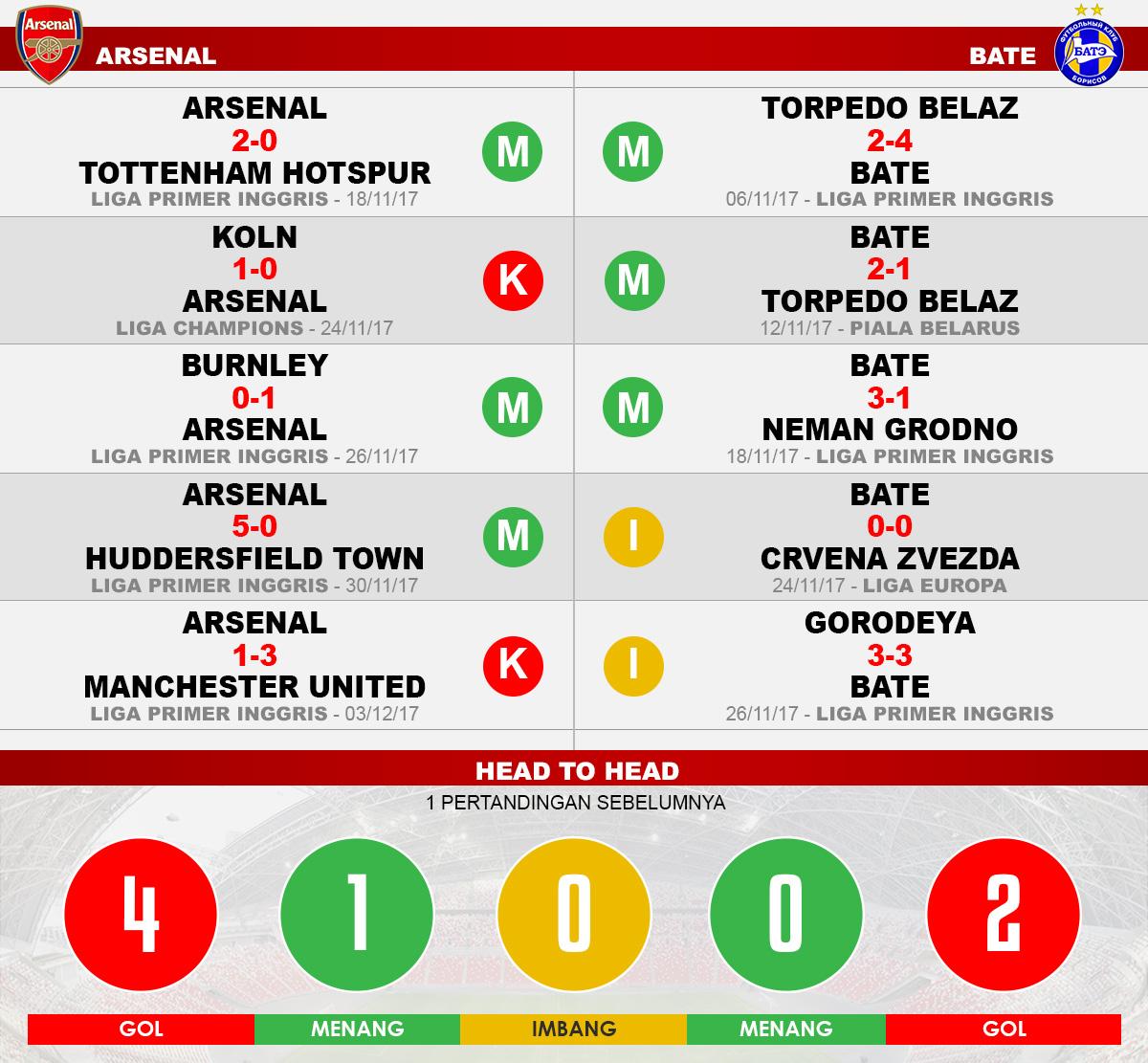 Arsenal vs Bate (Lima Laga Terakhir). Copyright: INDOSPORT