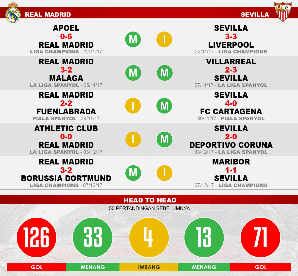 Real Madrid vs Sevilla (Lima Laga Terakhir). Copyright: INDOSPORT