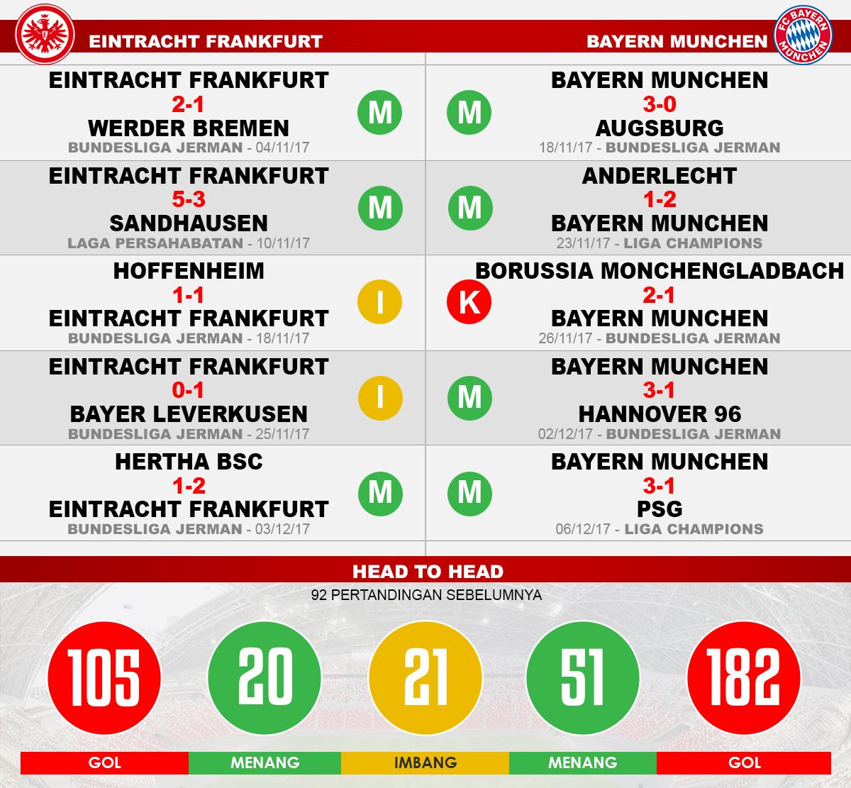Eintracht Frankfurt vs Bayern Munchen (Lima Laga Terakhir). Copyright: Grafis: Eli Suhaeli/INDOSPORT