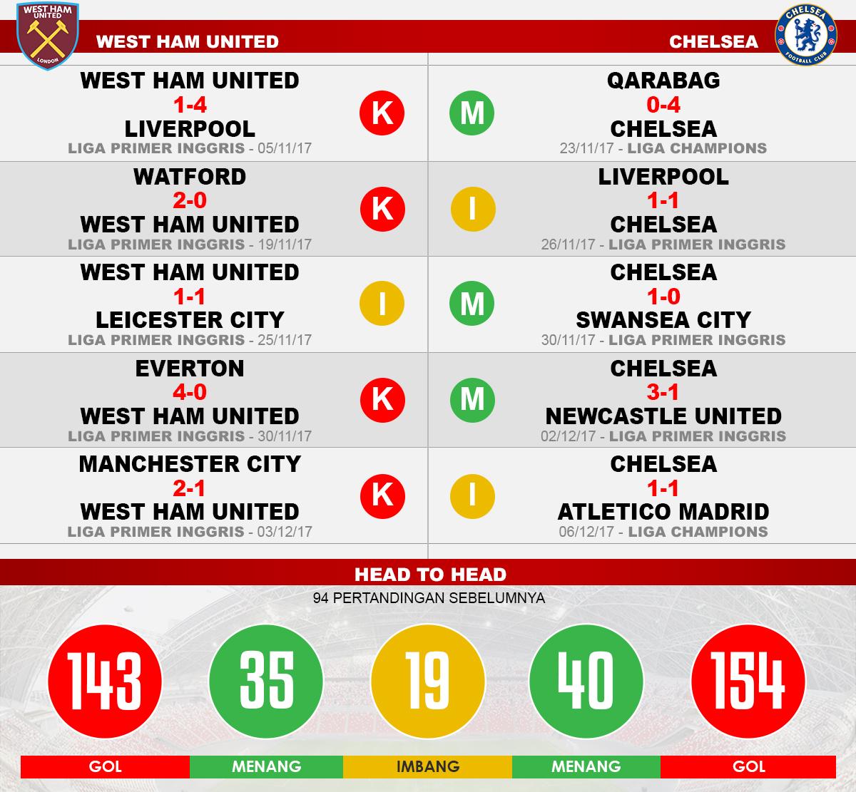 West Ham United vs Chelsea (Lima Laga Terakhir). Copyright: Grafis: Eli Suhaeli/INDOSPORT