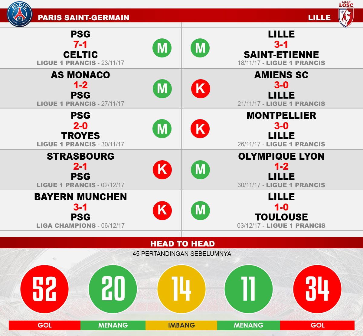 PSG vs Lille (Lima Laga Terakhir). Copyright: INDOSPORT
