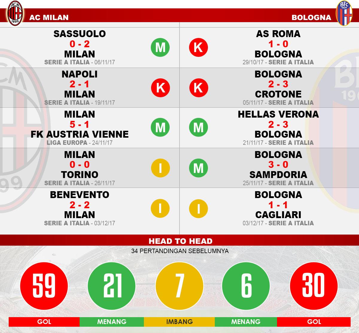 Head to head AC Milan vs Bologna Copyright: Grafis:Yanto/Indosport.com