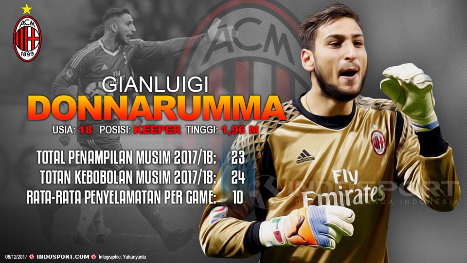 Player To Watch Gianluigi Donnarumma (AC Milan) Copyright: Grafis:Yanto/Indosport.com