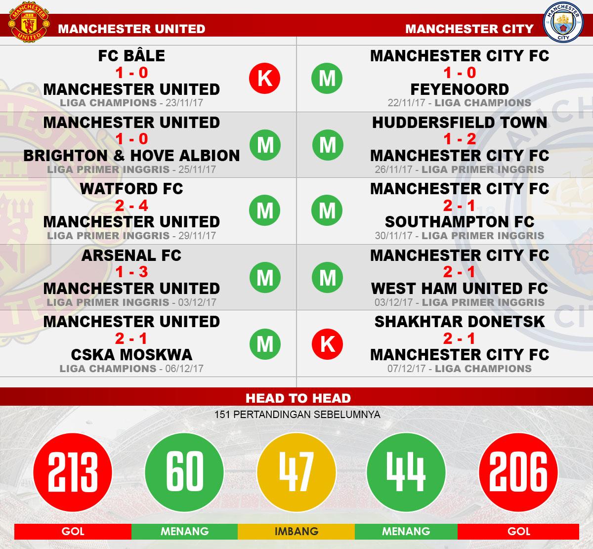 Head to head Manchester United vs Manchester City Copyright: Grafis:Yanto/Indosport.com