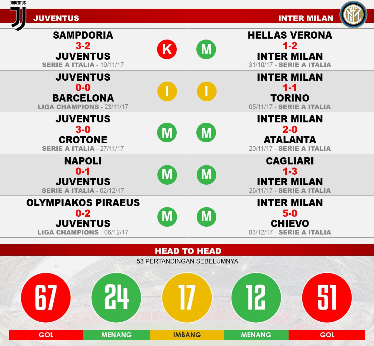 Juventus vs Inter Milan (Lima Laga Terakhir). Copyright: Grafis: Eli Suhaeli/INDOSPORT